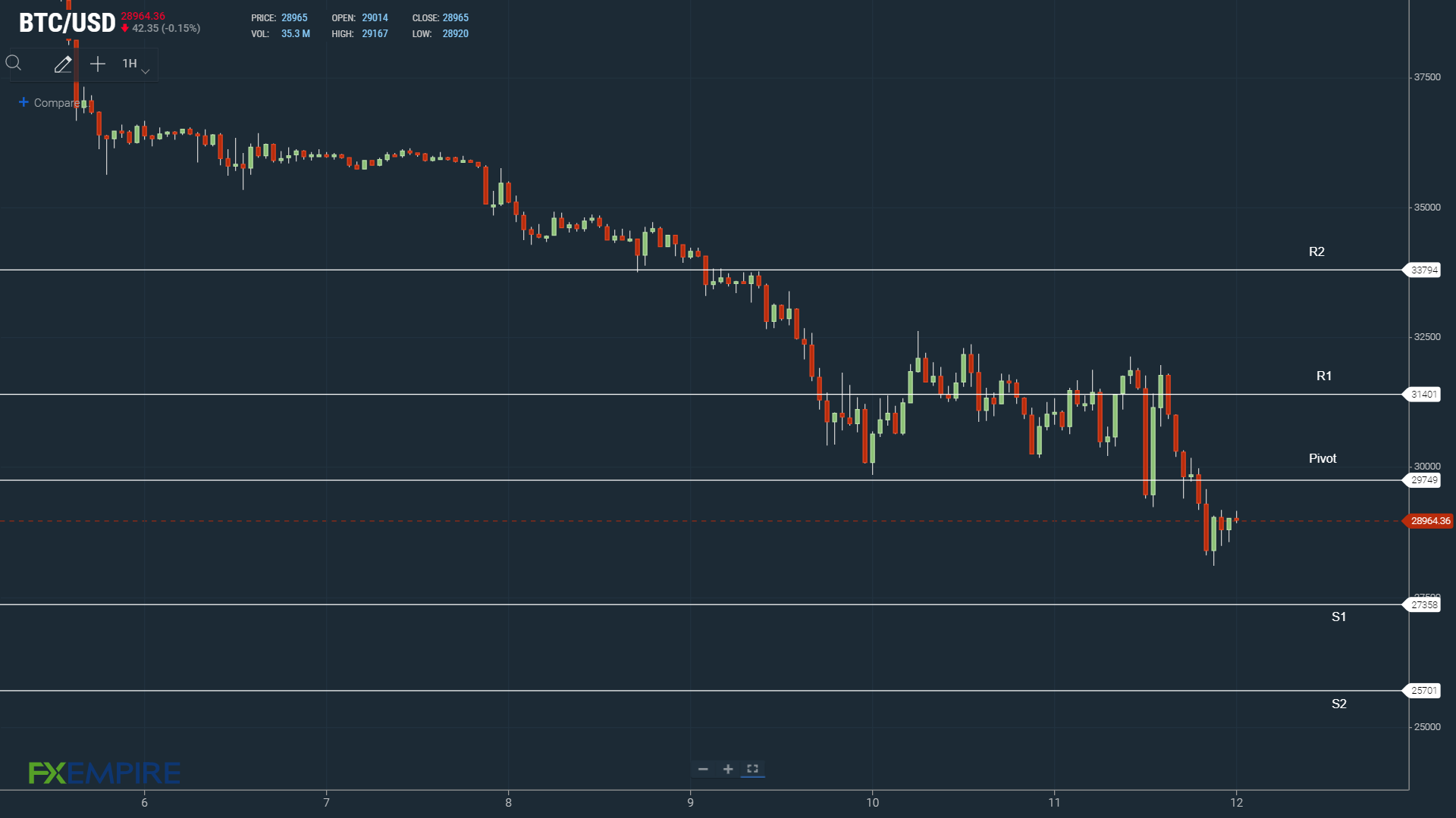 A Bitcoin return to $30,000 to shift sentiment.