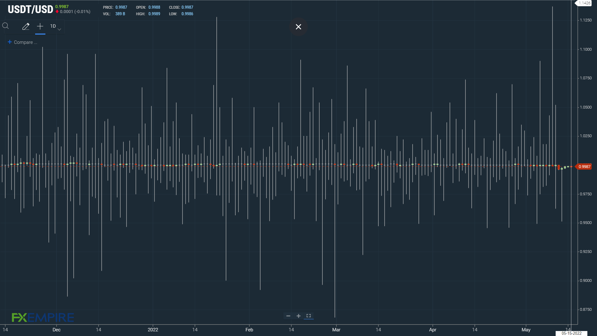 Tether tested market nerves after UST meltdown.