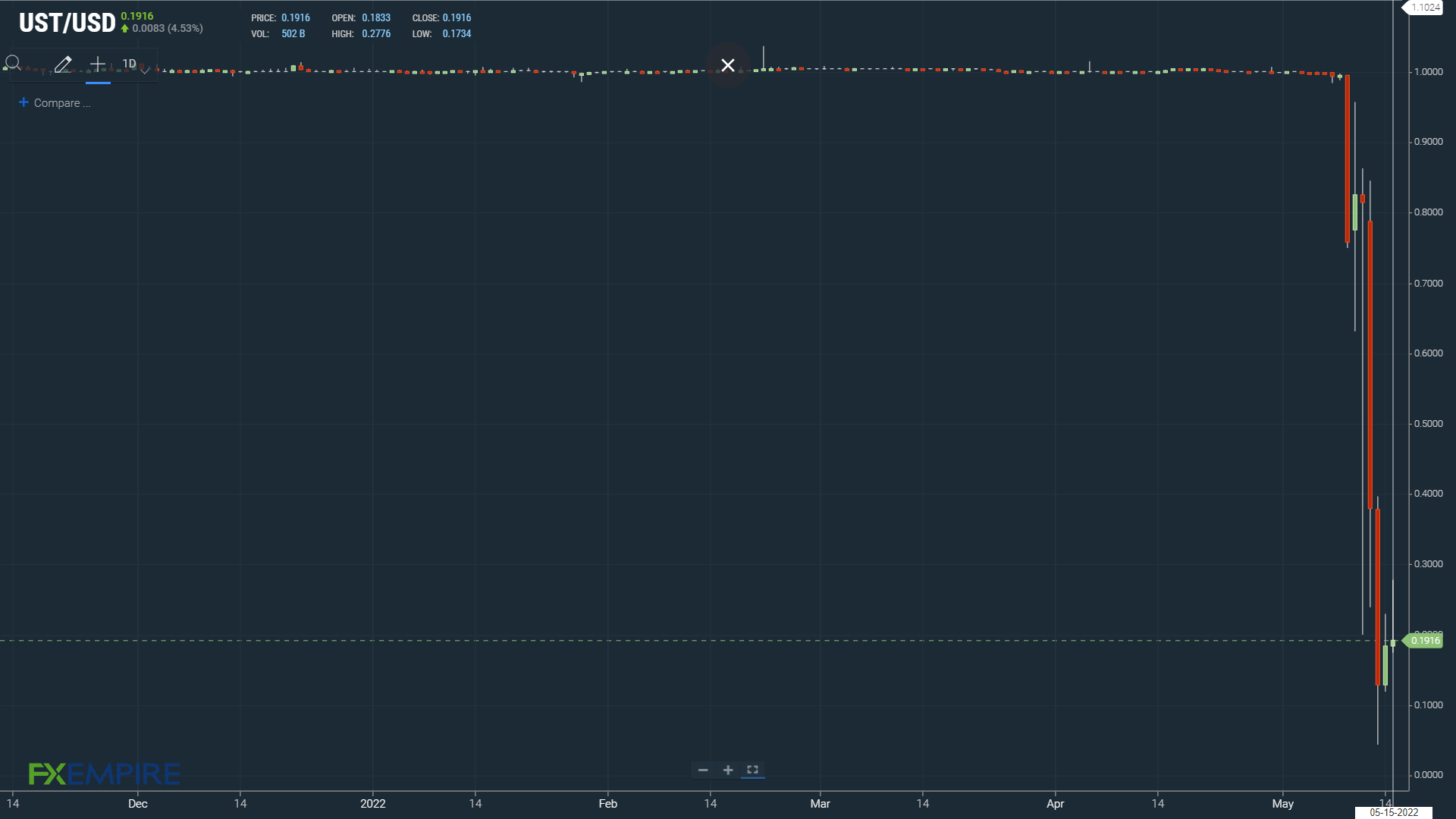 TerraUSD depegs to leave bitcoin and the broader market in the deep red.