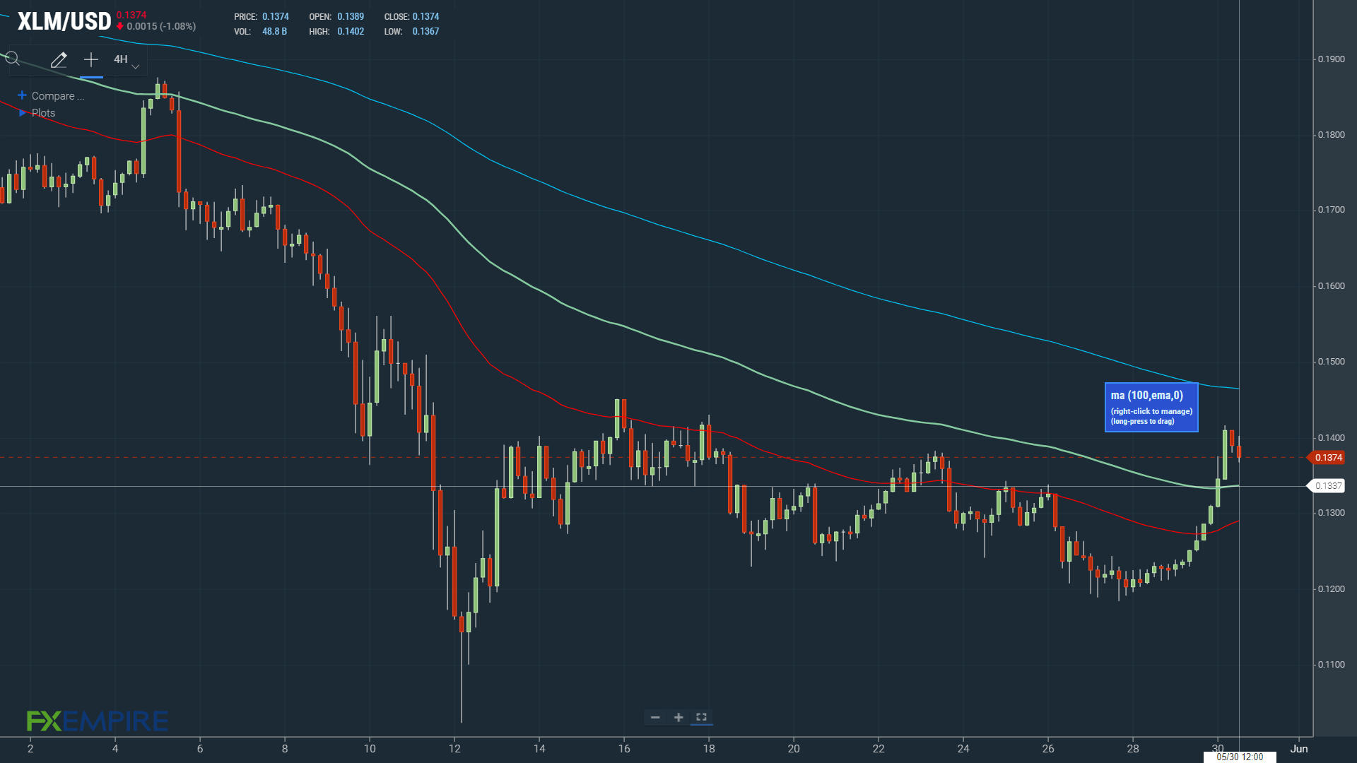 Holding above the 100-day EMA will be key.