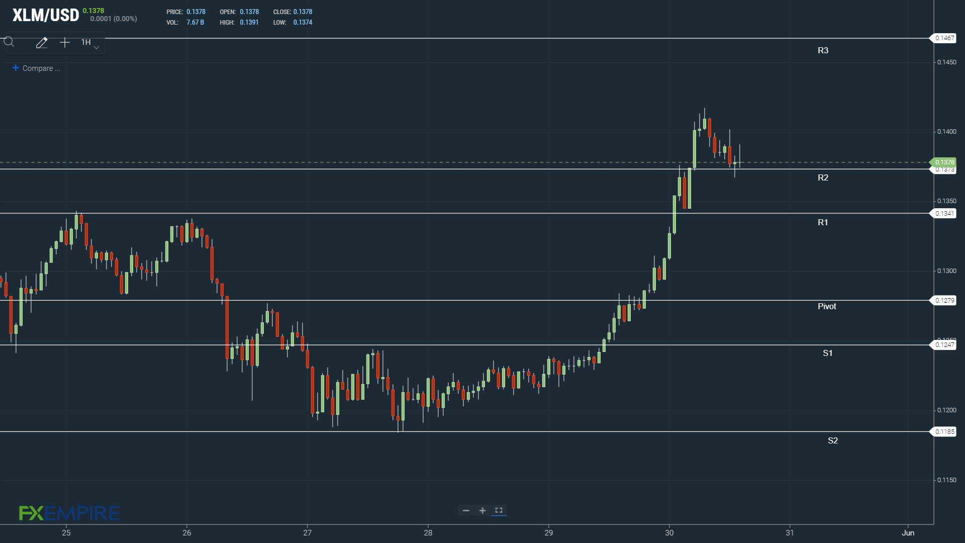 An XLM return to $0.14 would support a run at $0.15.
