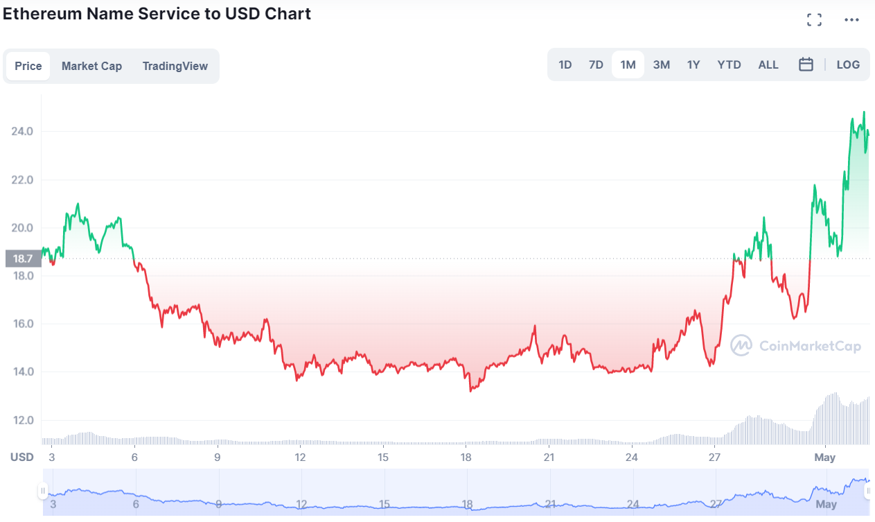 ens chart