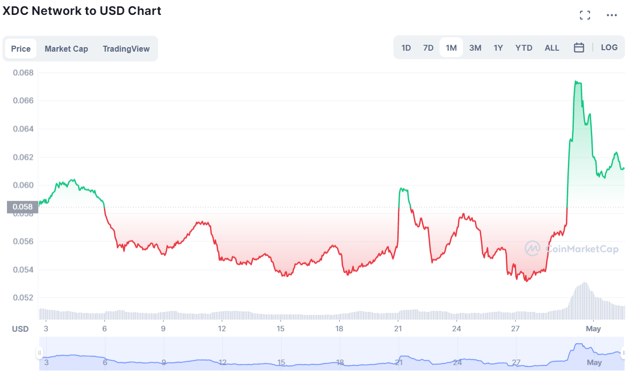 xdc chart