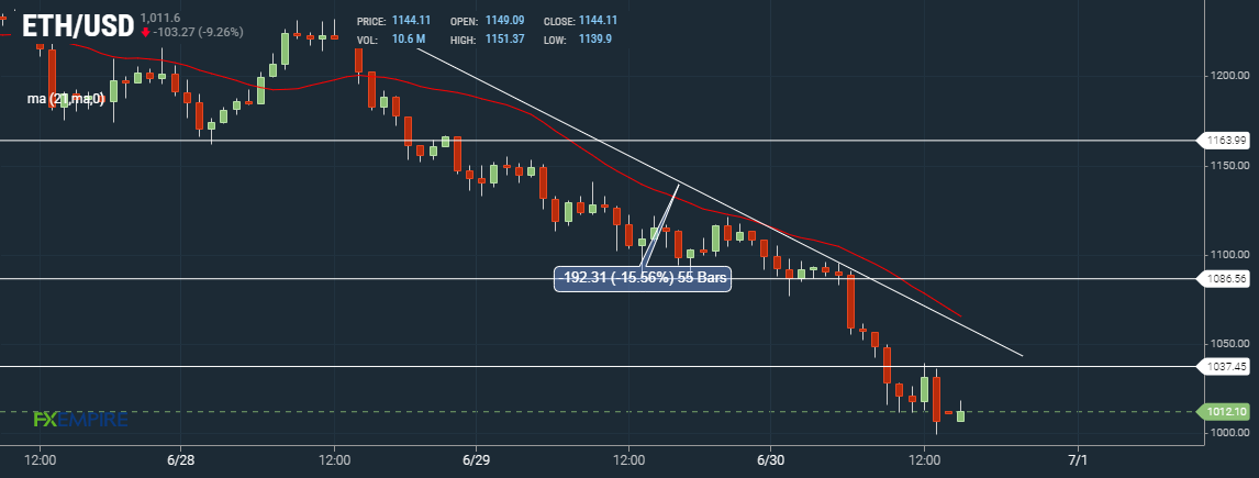 Ether ETH Hourly Chart