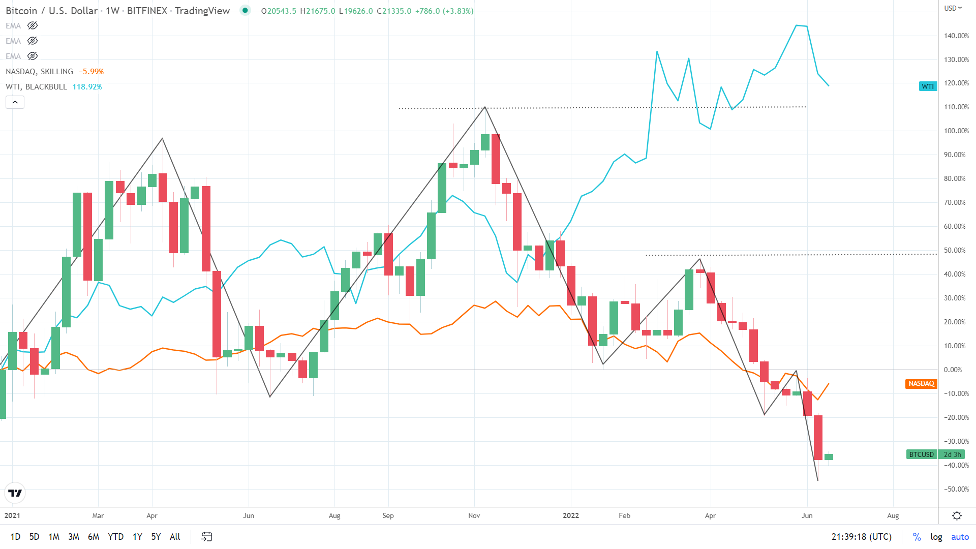 WTI - NASDAQ/BTC