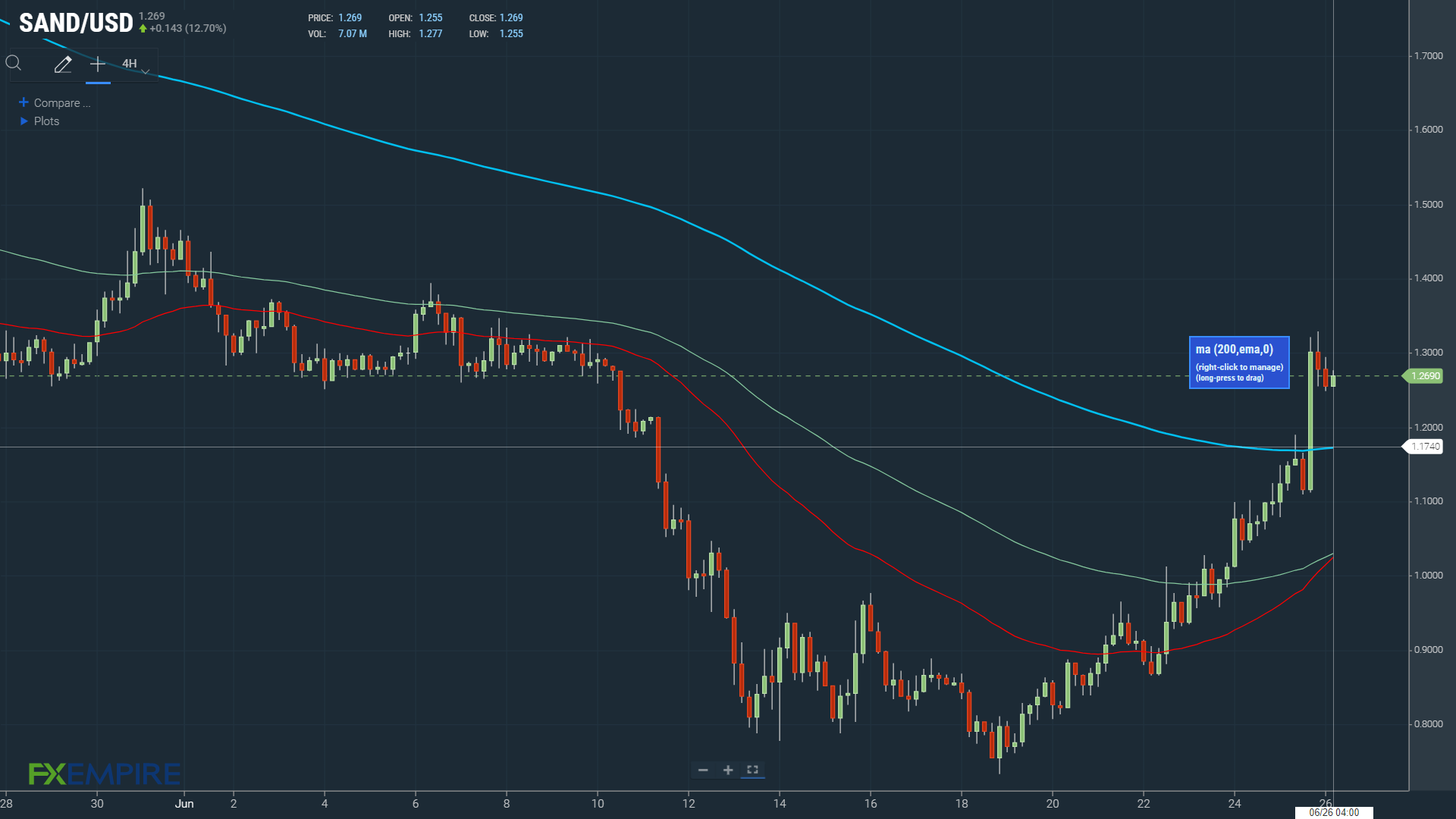EMAs bullish
