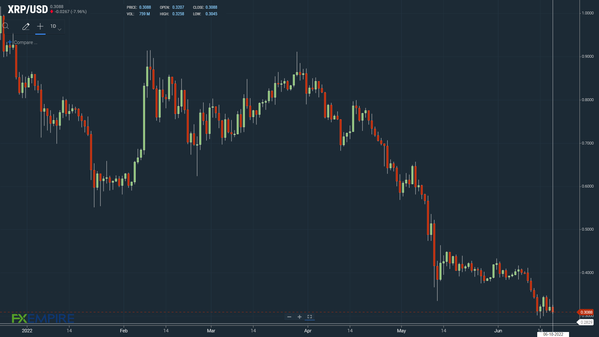 XRP ignores SEC v Ripple update.