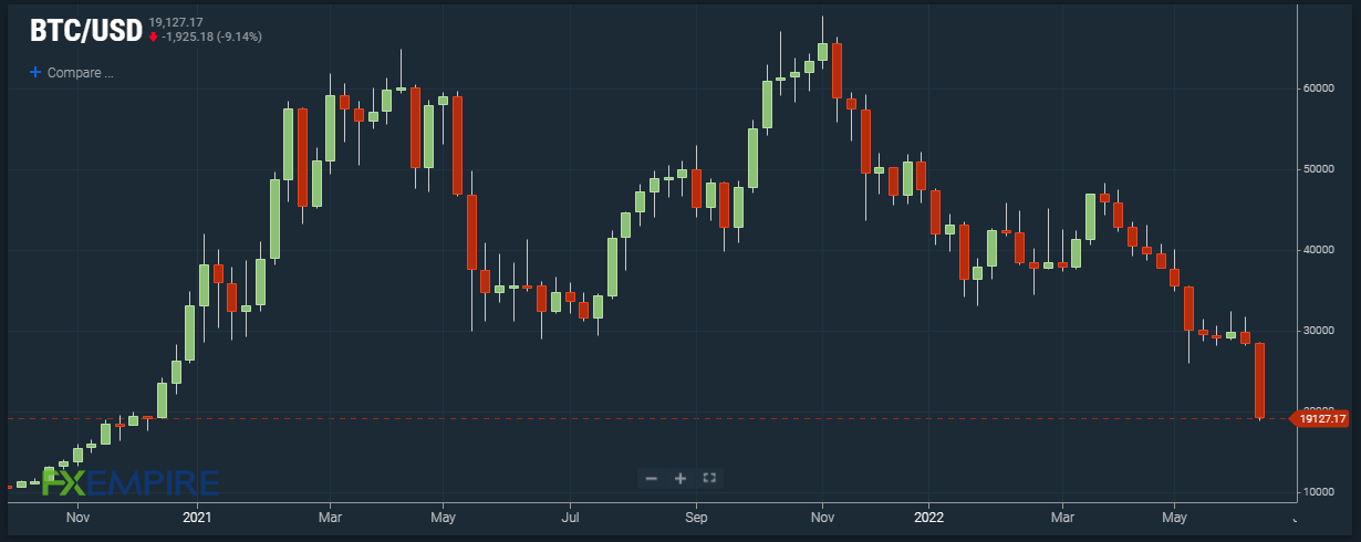 BTC/USD