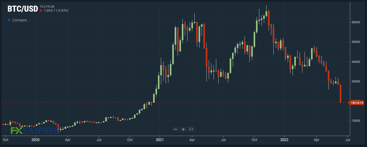 BTC/USD