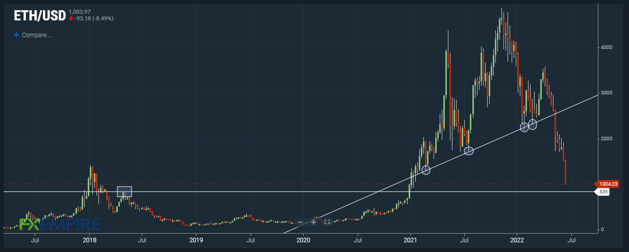 ETH/USD