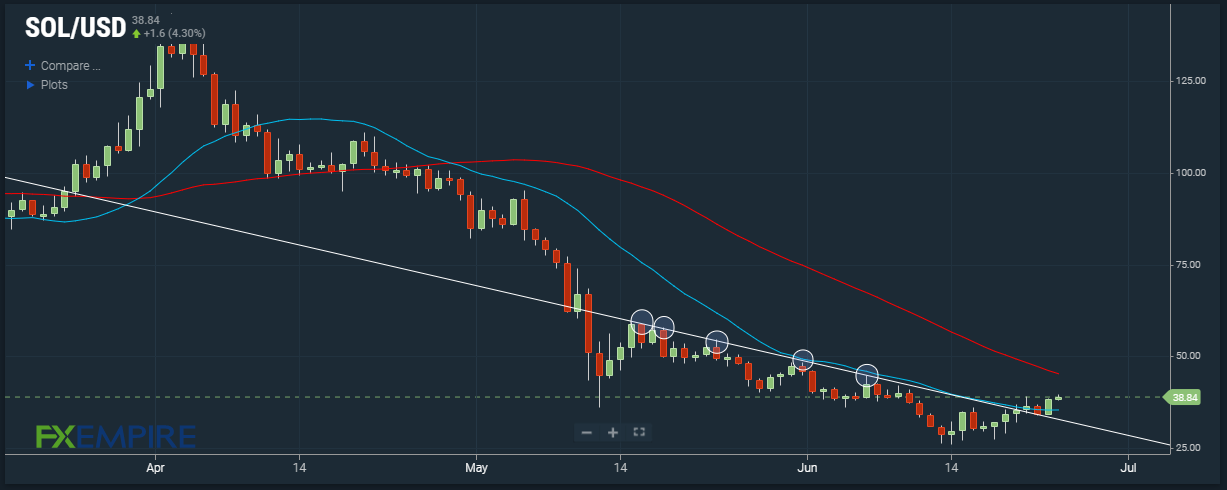 SOL/USD