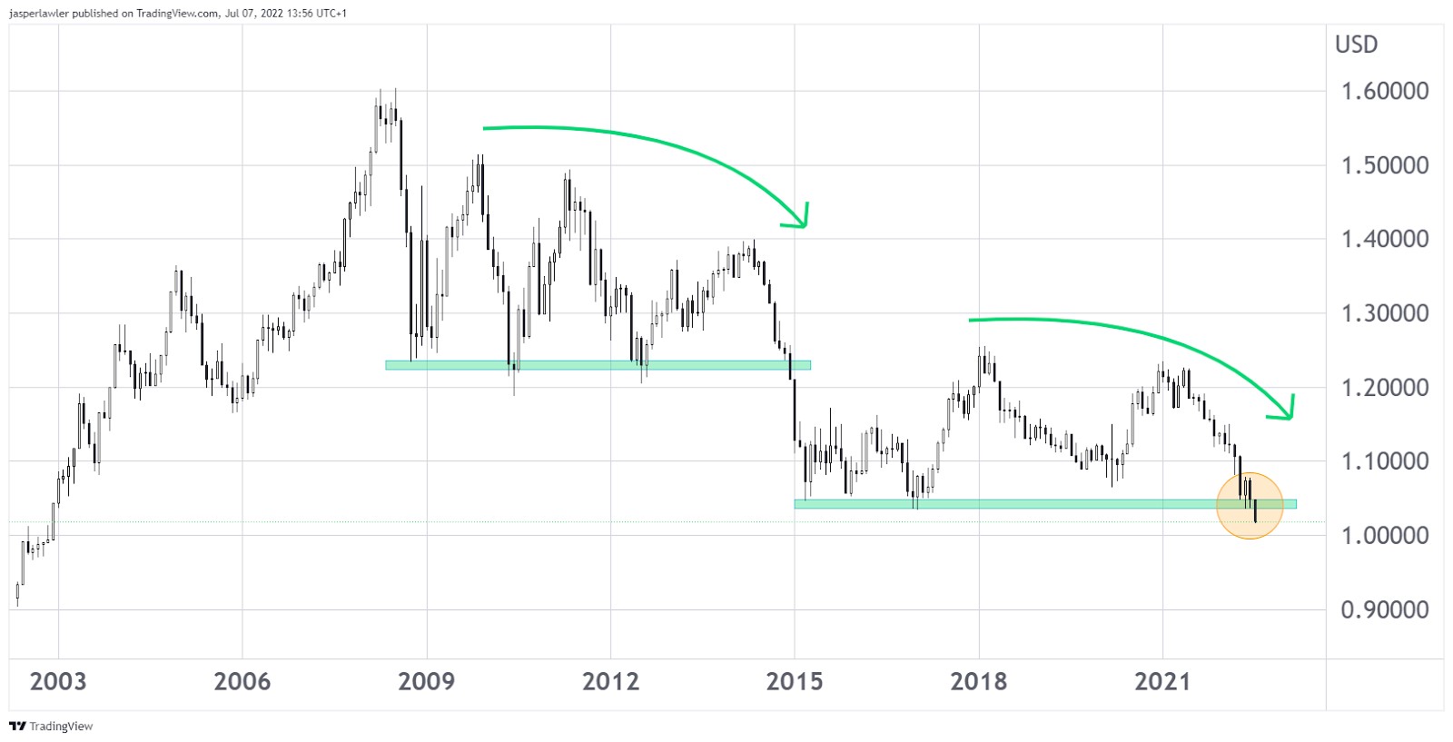 Monthly Chart