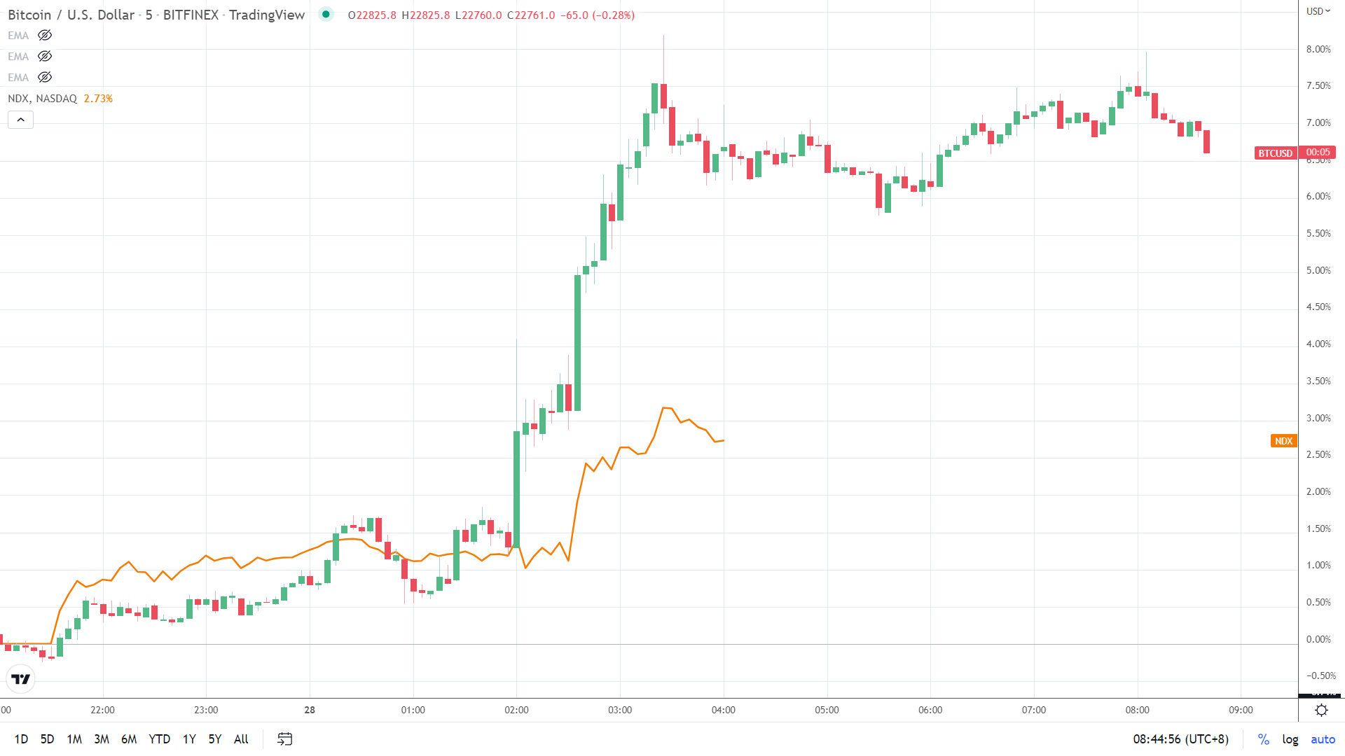 NASDAQ correlation