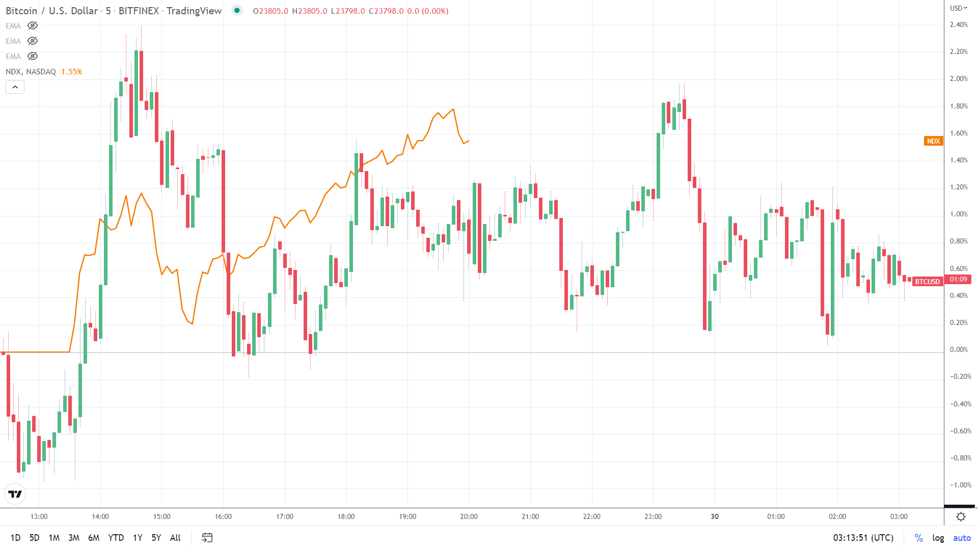 NASDAQ correlation