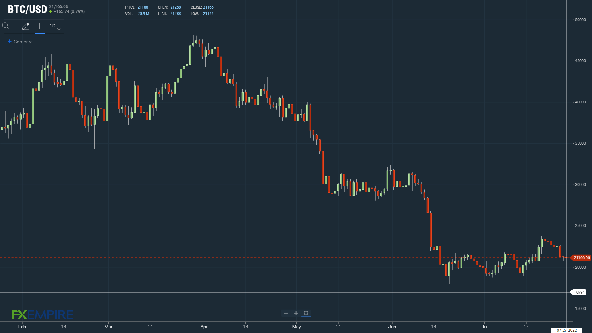 BTC under early pressure
