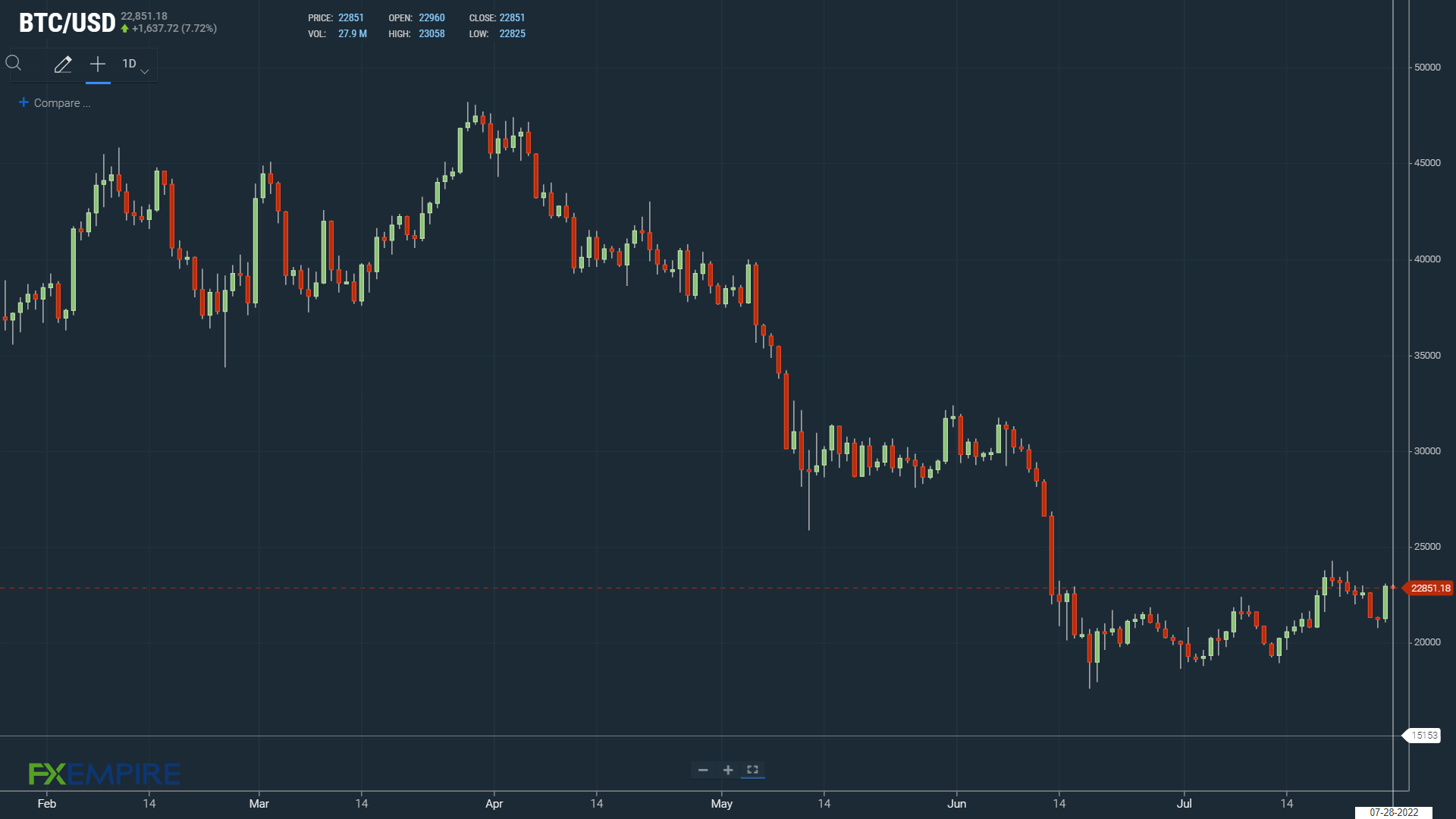BTC under early pressure