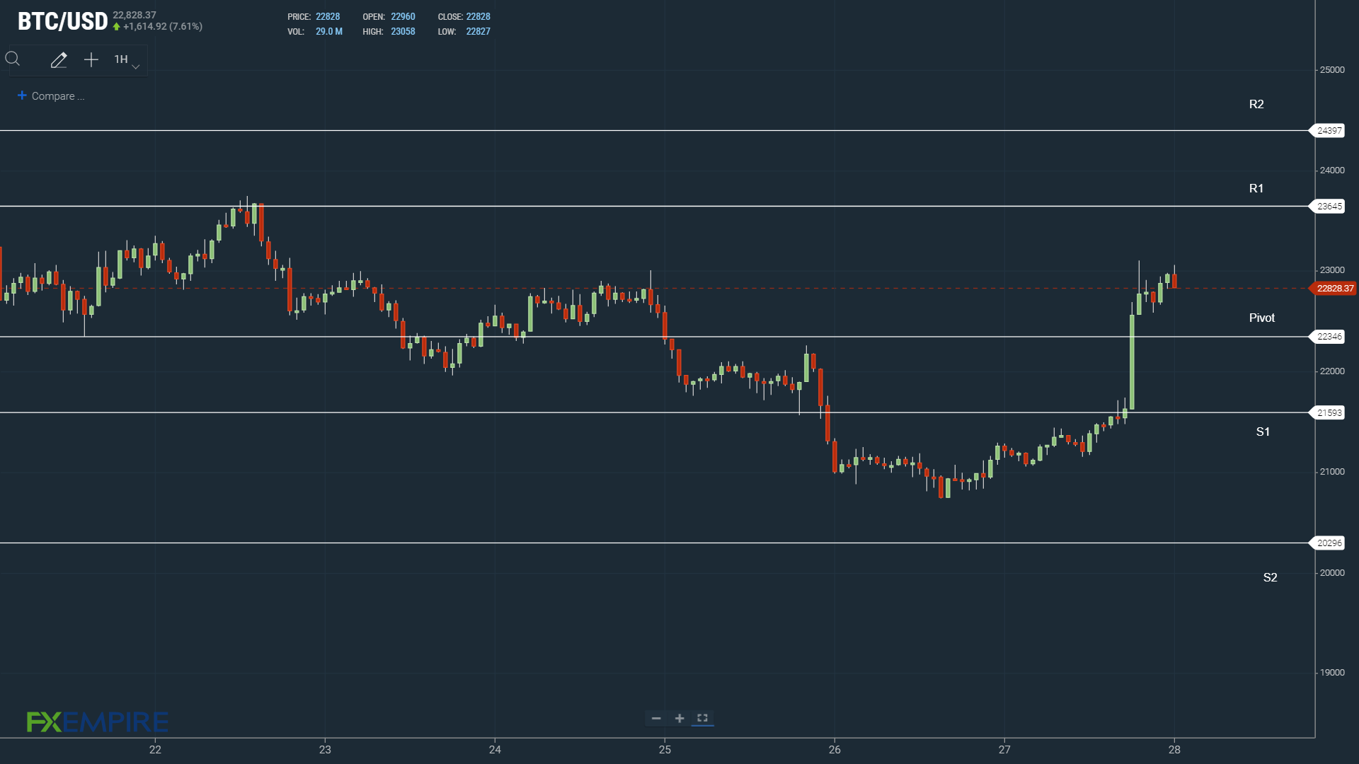 BTC pivot level the key