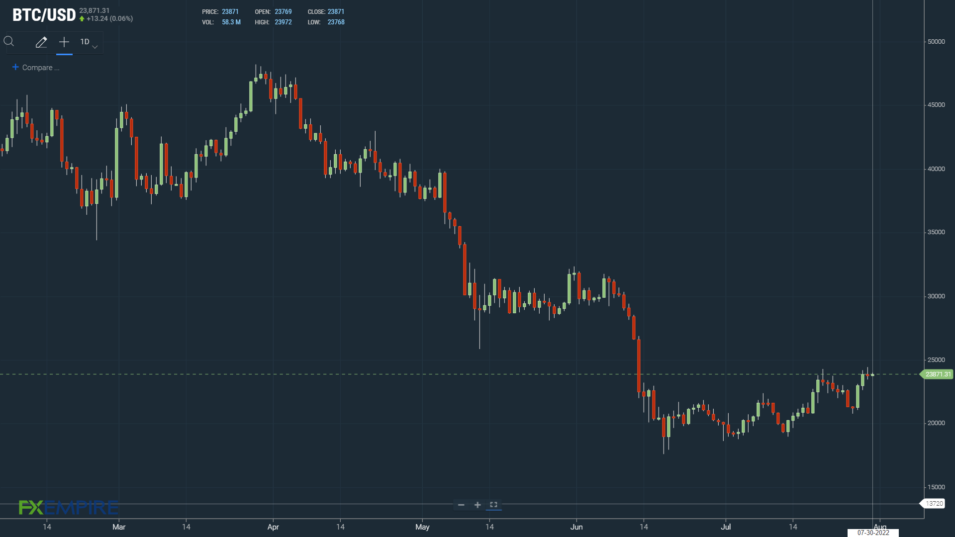 BTC daily