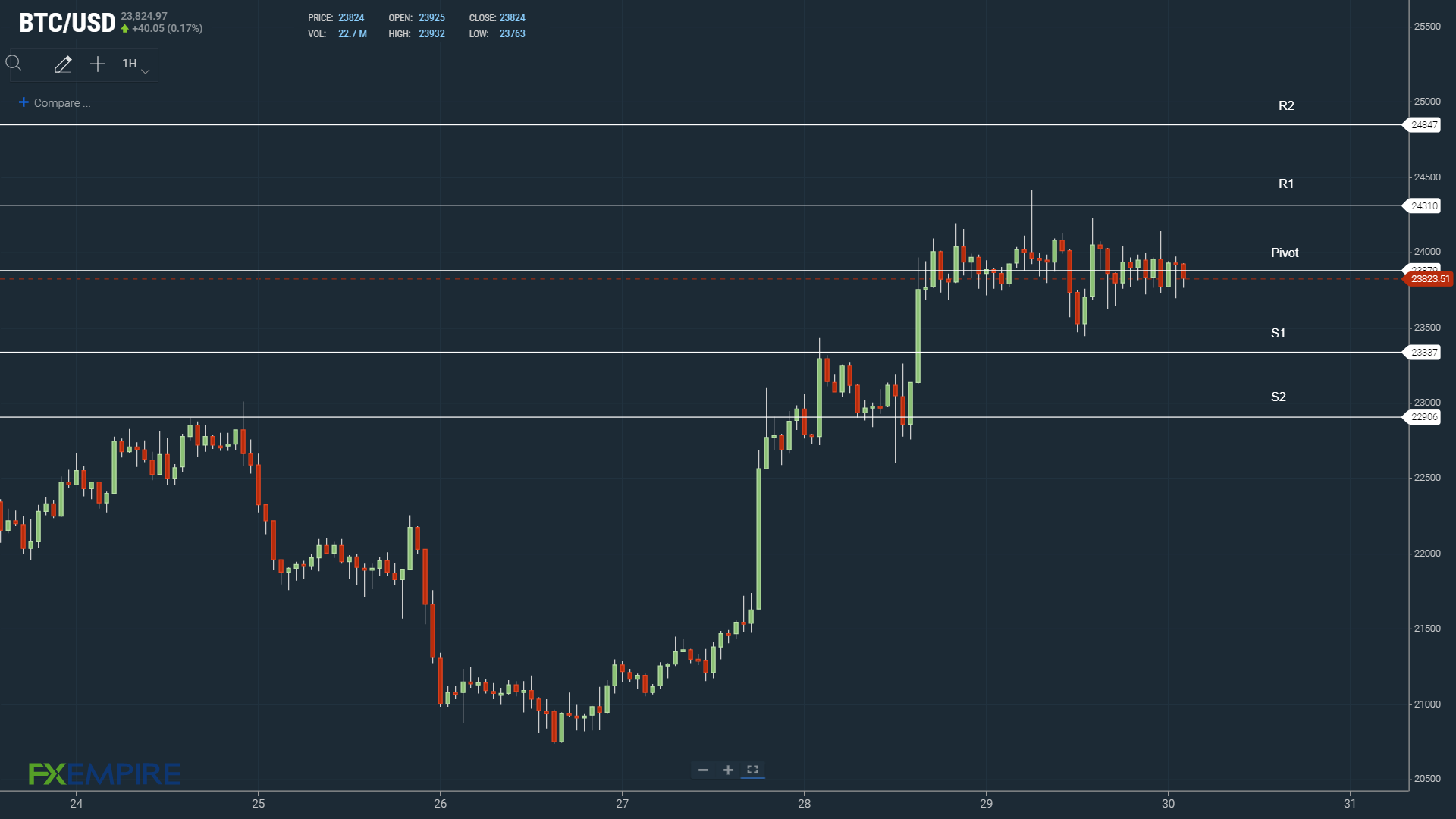 BTC pivot the key