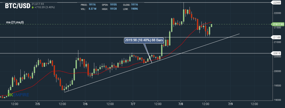 Bitcoin BTC Hourly Chart