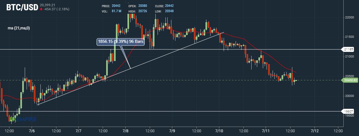 Bitcoin BTC Hourly Chart