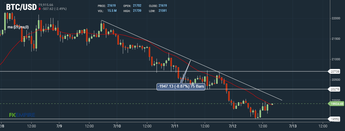 Bitcoin BTC Hourly Chart