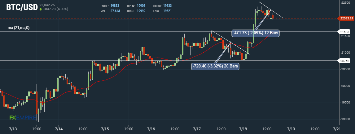 Bitcoin BTC Hourly Chart