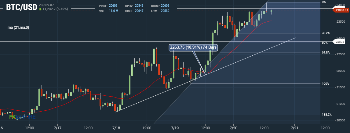 Bitcoin BTC Hourly Chart
