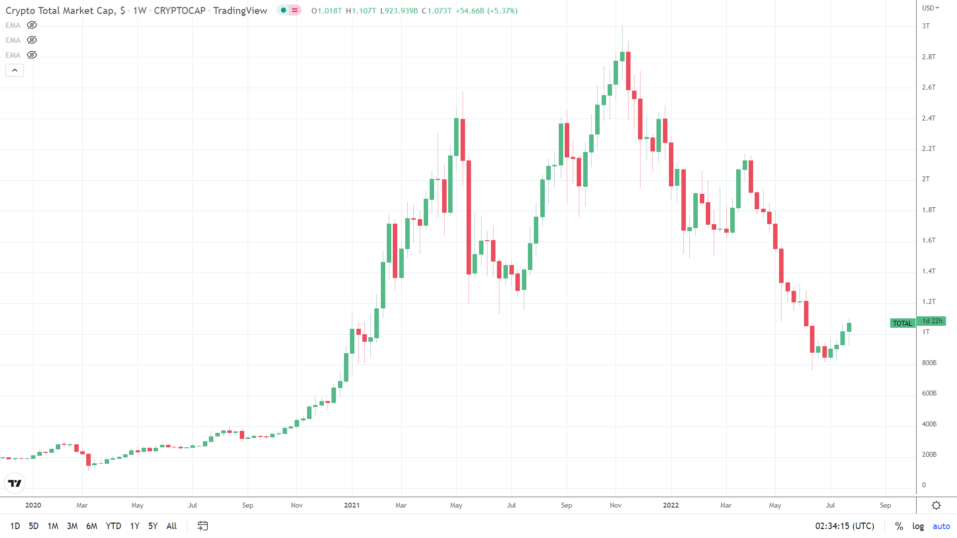 Crypto weekly market cap
