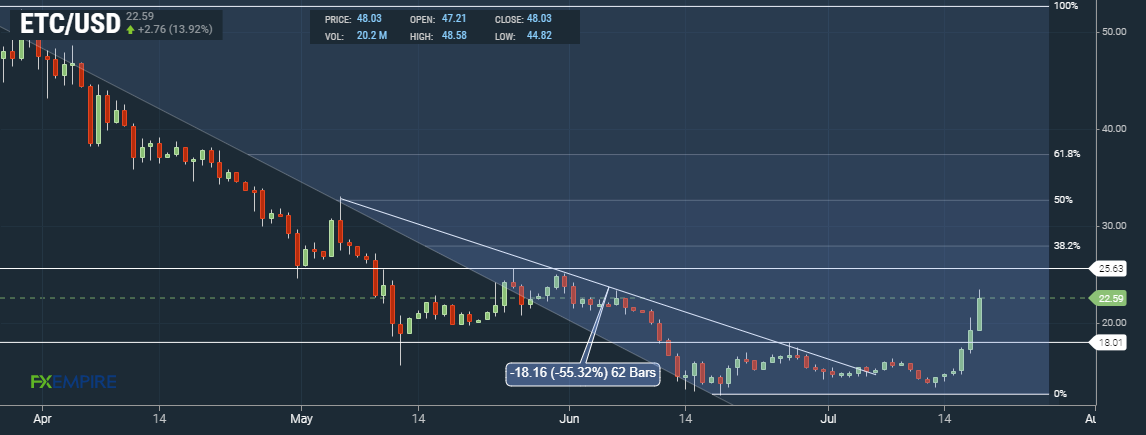ETC Daily Chart