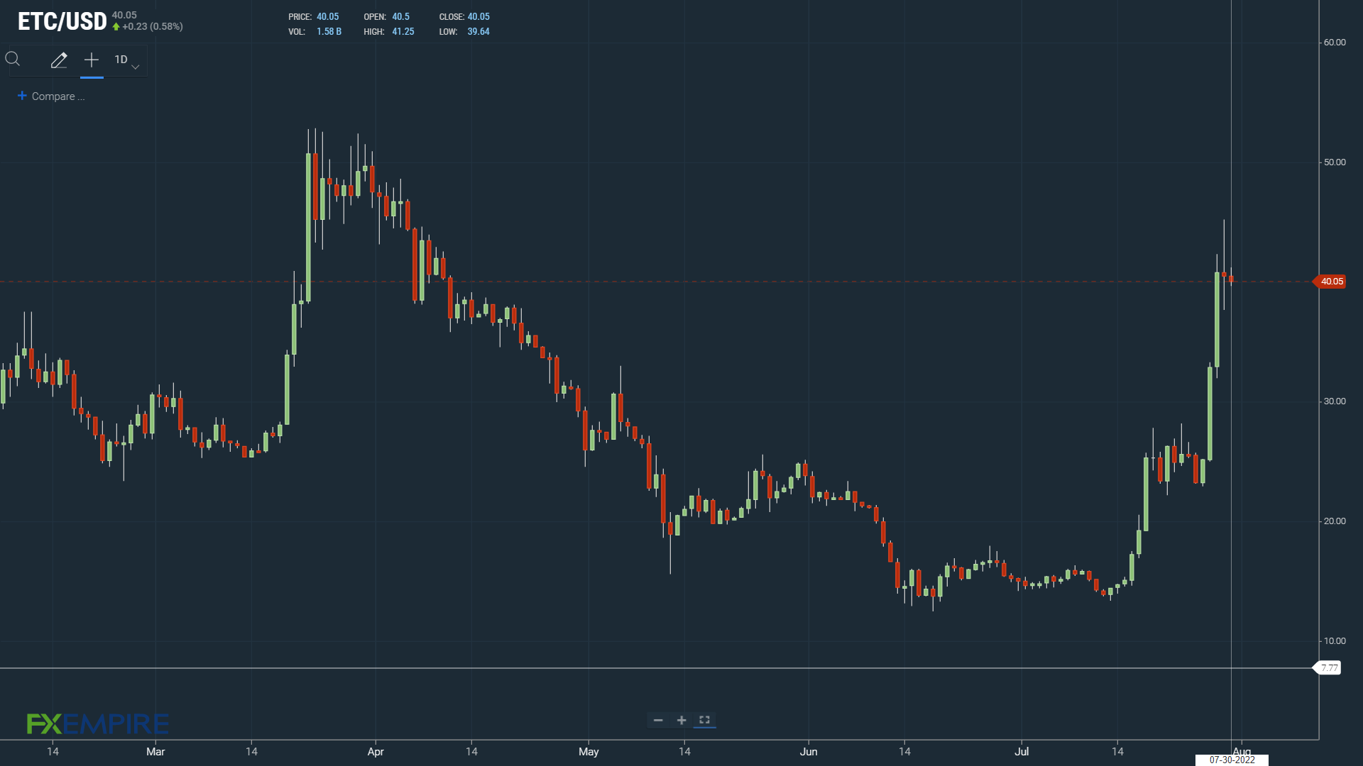 ETC Daily