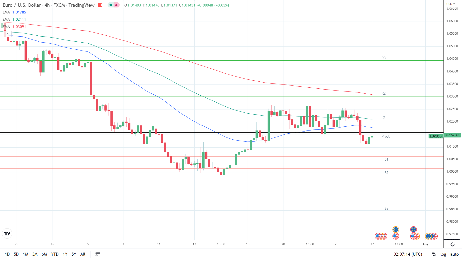 EMAs are bearish
