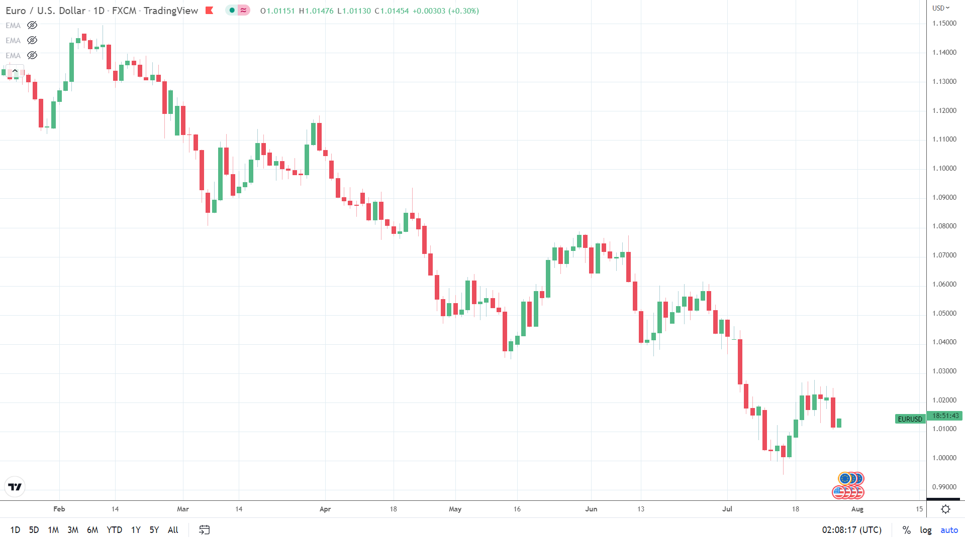 EUR/USD on the move