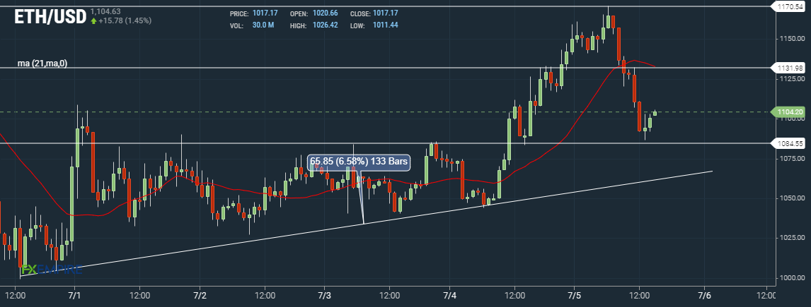 Ether ETH Hourly Chart