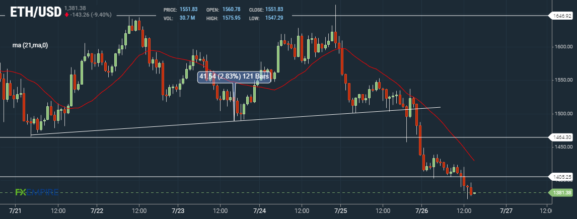Ether ETH Hourly Chart