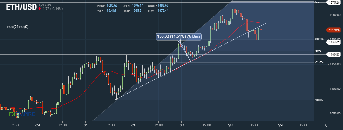 Ether ETH Hourly Chart