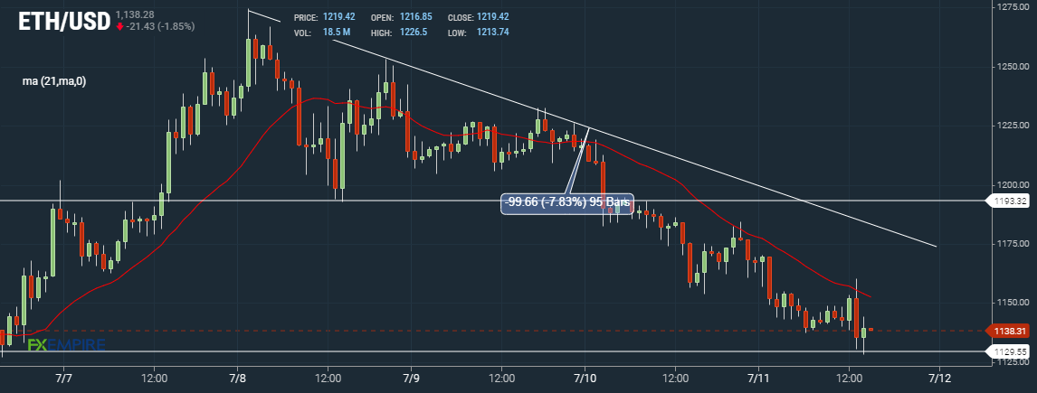 Ether ETH Hourly Chart