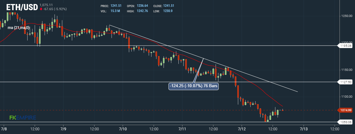 Ether ETH Hourly Chart