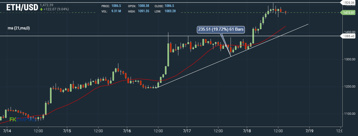 Ether ETH Hourly Chart