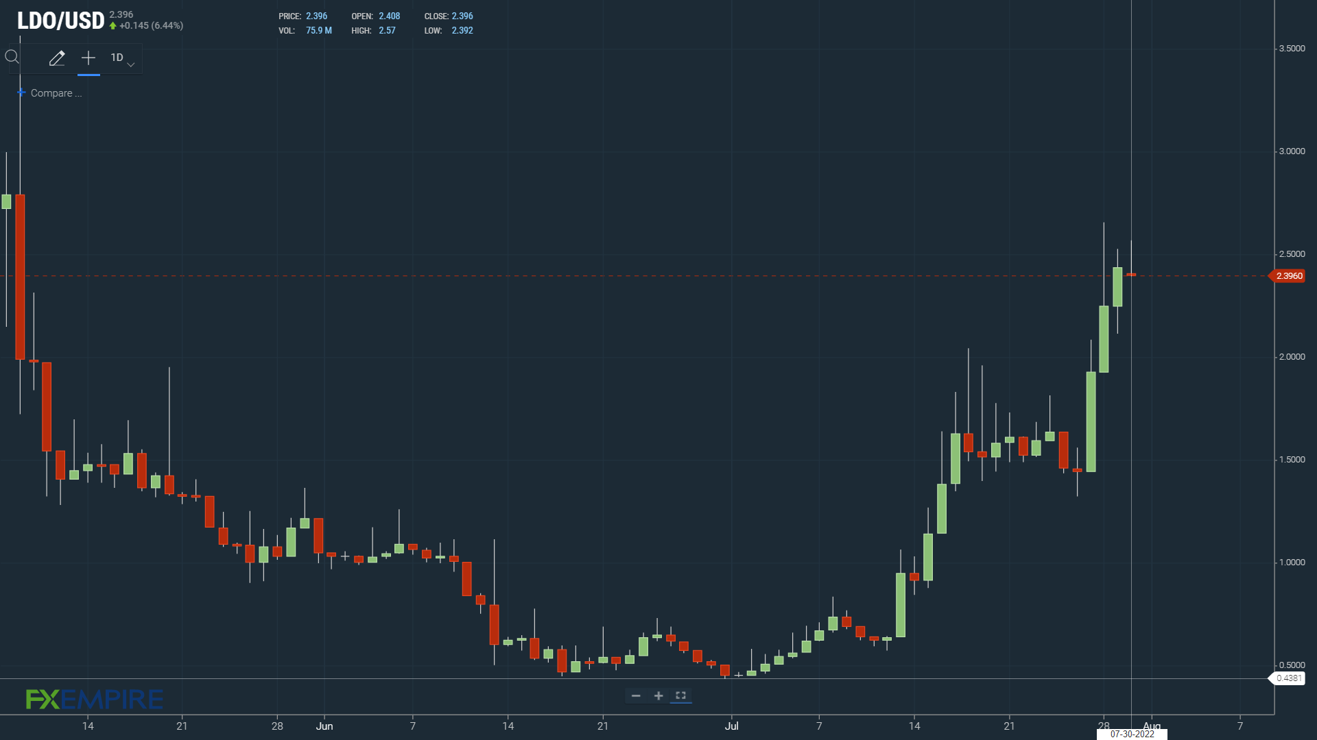 LDO daily