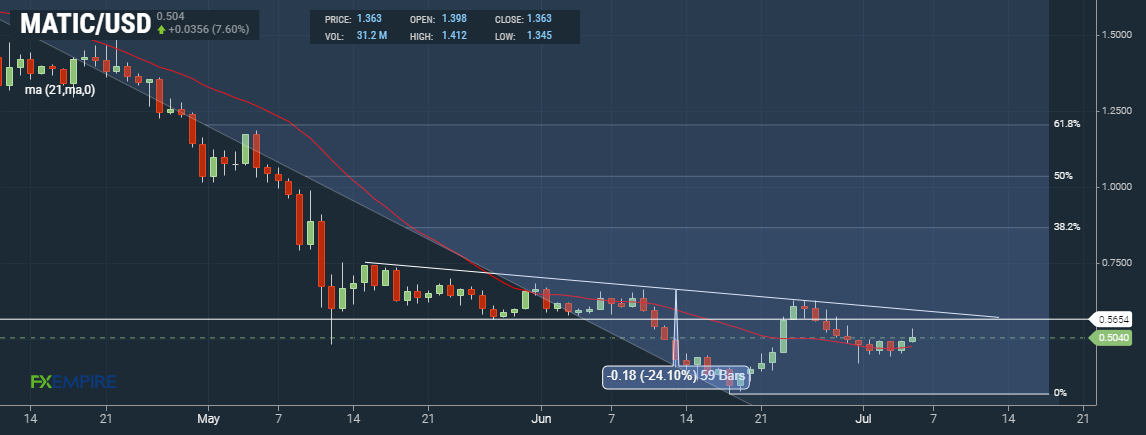MATIC Daily Chart
