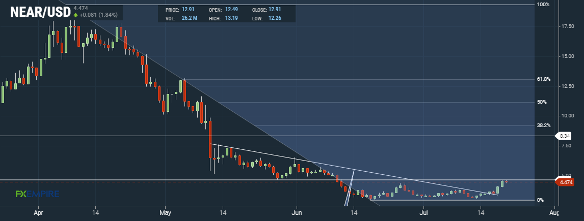 NEAR Daily Chart