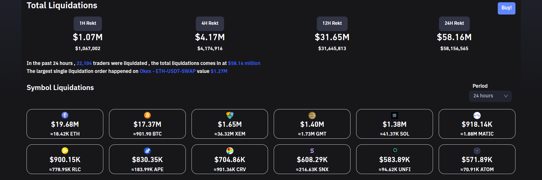 Crypto liquidations ease.