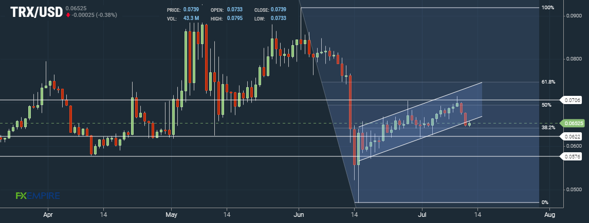 Tron TRX Daily