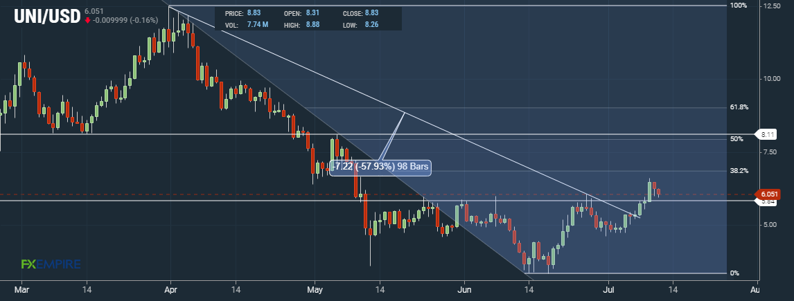 UNI Daily Chart