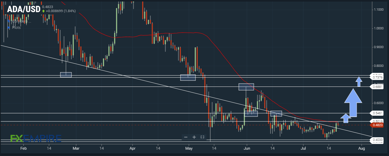 ADA/USD