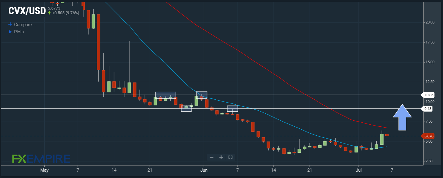 CVX/USD