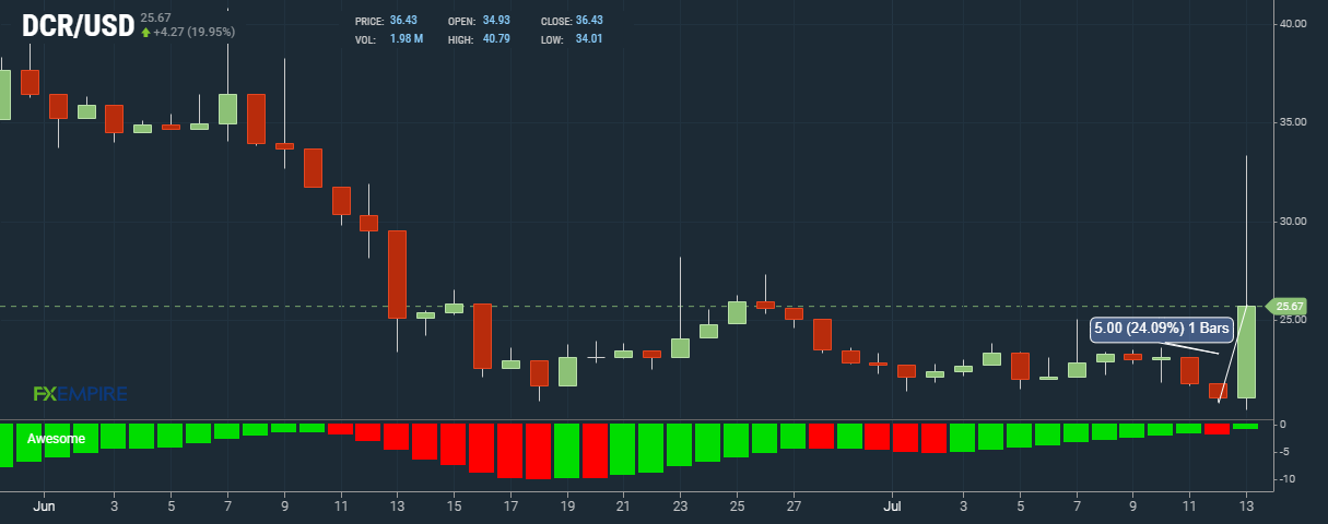 dcr crypto price