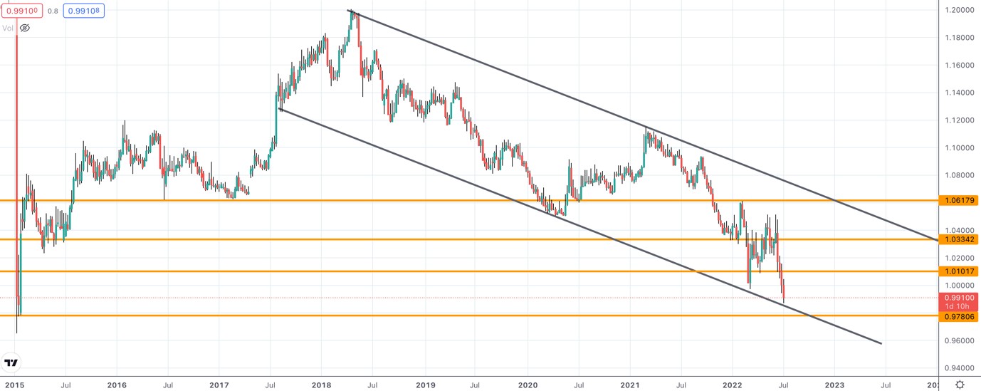Weekly chart