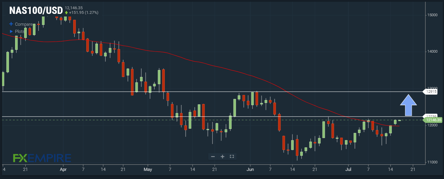 Nasdaq 100